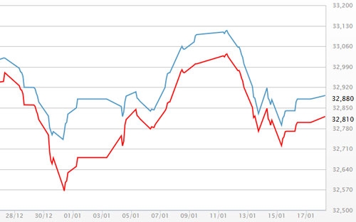 Diễn biến giá vàng SJC tại DOJI - Nguồn: DOJI.<br>