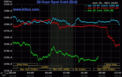 Diễn biến giá vàng giao ngay trên thị trường quốc tế phiên ngày 26/6 (đường màu xanh lá) - Nguồn: Kitco.<br>