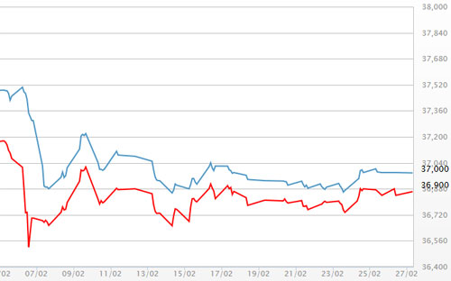 Diễn biến giá vàng SJC tại DOJI - Nguồn: DOJI.<br>