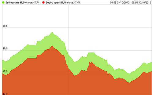 Diễn biến giá vàng SJC trong 10 ngày trở lại đây - Nguồn: SJC.<br>