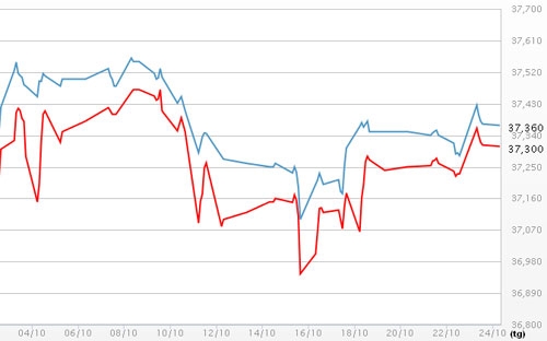Diễn biến giá vàng SJC tại DOJI - Nguồn: DOJI.<br>