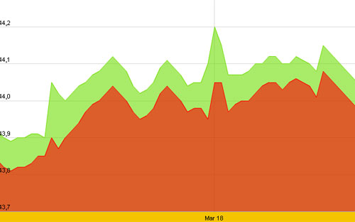 Diễn biến giá vàng SJC 10 ngày gần nhất, tính đến 10h hôm nay, 20/3 - Nguồn: SJC.<br>