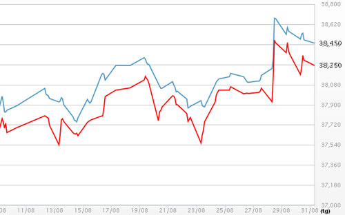 Diễn biến giá vàng SJC tại DOJI - Nguồn: DOJI.<br>