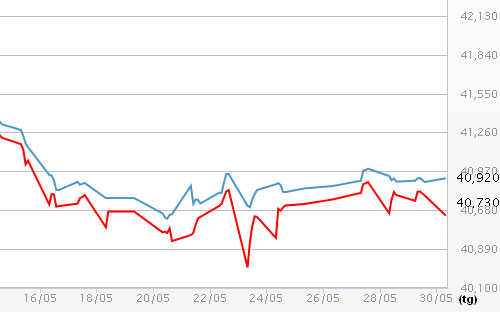 Diễn biến giá vàng SJC tại DOJI - Nguồn: DOJI.<br>