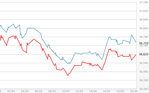 Diễn biến giá vàng SJC tại DOJI - Nguồn: DOJI.<br>