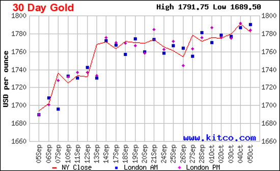 Diễn biến giá vàng thế giới trong 1 tháng qua dựa trên giá vàng đóng cửa tại thị trường New York - Nguồn: Kitco.