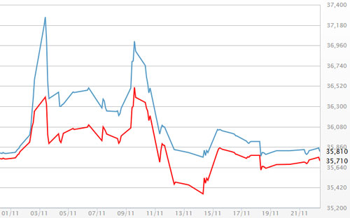 Diễn biến giá vàng SJC tại DOJI - Nguồn: DOJI.<br>