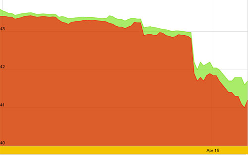 Diễn biến giá vàng SJC trong 10 ngày gần nhất, tính đến hơn 10h hôm nay, 15/4 - Nguồn: SJC.<br>