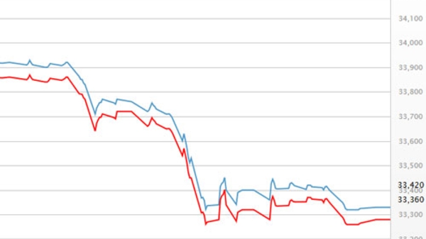 Giá vàng tăng mạnh sau vụ khủng bố Paris
