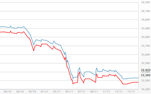 Diễn biến giá vàng SJC tại DOJI - Nguồn: DOJI.<br>