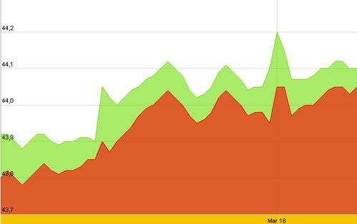 Diễn biến giá vàng SJC 10 ngày gần nhất tính đến 10h ngày hôm nay, 19/3 - Nguồn: SJC.<br>
