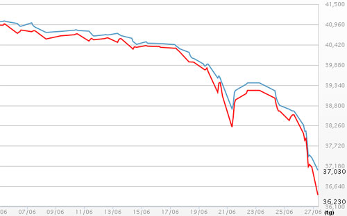 Diễn biến giá vàng SJC tại DOJI - Nguồn: DOJI.<br>