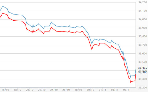 Diễn biến giá vàng SJC tại DOJI - Nguồn: DOJI.<br>