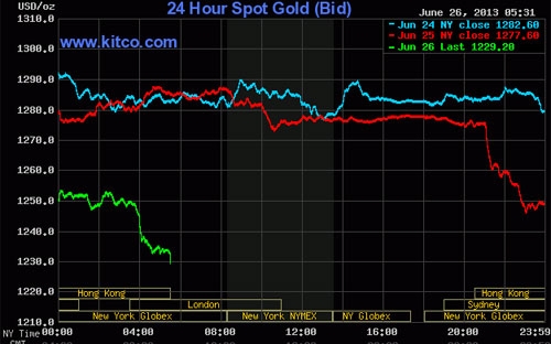 Biểu đồ cho thấy giá vàng quốc tế đang giảm sâu (đường màu xanh lá) - Nguồn: Kitco.<br>