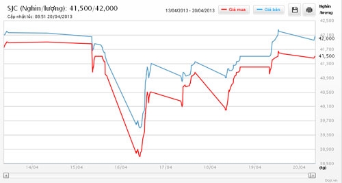 Diễn biến giá vàng SJC tại Công ty DOJI trong 1 tuần qua - Nguồn: DOJI.<br>