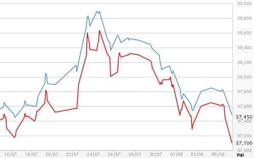 Diễn biến giá vàng SJC tại DOJI - Nguồn: DOJI.<br>