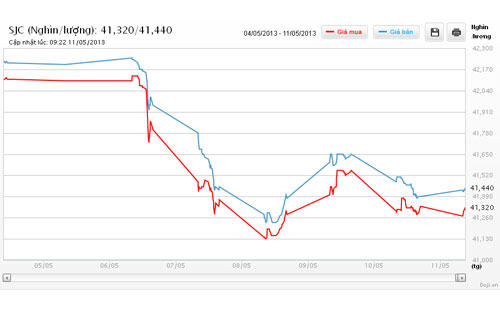 Diễn biến giá vàng SJC 1 tuần qua tại Tập đoàn DOJI - Nguồn: DOJI.<br>