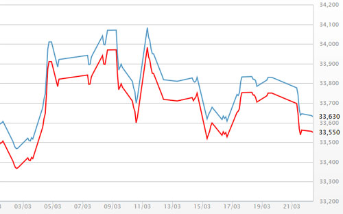 Diễn biến giá vàng SJC tại DOJI - Nguồn: DOJI.