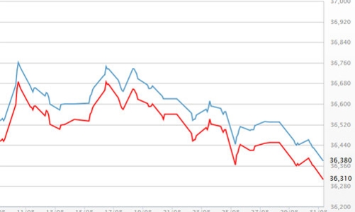 Giá vàng SJC rẻ nhất gần hai tháng