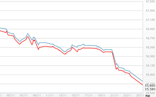 Diễn biến giá vàng SJC tại DOJI - Nguồn: DOJI.<br>