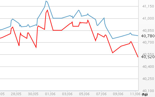 Diễn biến giá vàng SJC tại DOJI - Nguồn: DOJI.<br>