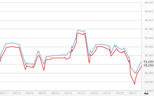 Diễn biến giá vàng SJC tại DOJI - Nguồn: DOJI.<br>