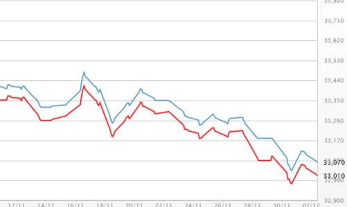 Vàng trụ mốc 33 triệu đồng/lượng, USD tự do sụt giá