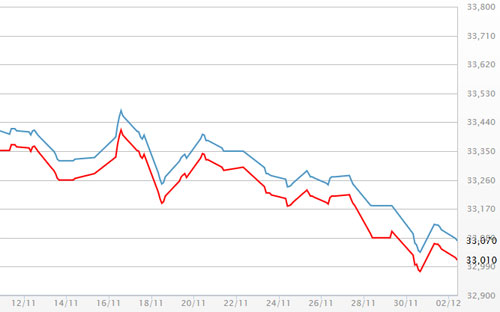 Diễn biến giá vàng SJC tại DOJI - Nguồn: DOJI.<br>