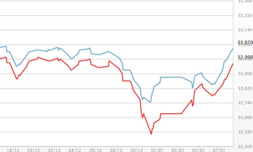 Giá vàng vượt 33 triệu, USD tự do tăng mạnh trở lại