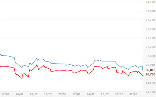 Diễn biến giá vàng SJC tại DOJI - Nguồn: DOJI.<br>