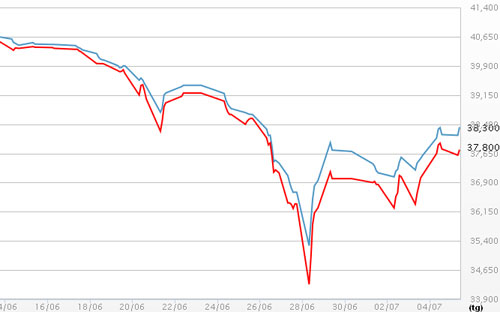 Diễn biến giá vàng SJC tại DOJI - Nguồn: DOJI.<br>