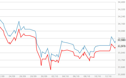 Diễn biến giá vàng SJC tại DOJI - Nguồn: DOJI.<br>