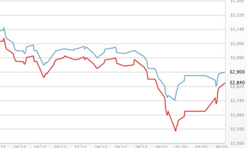 Bất ổn Trung Đông đẩy giá vàng tăng mạnh