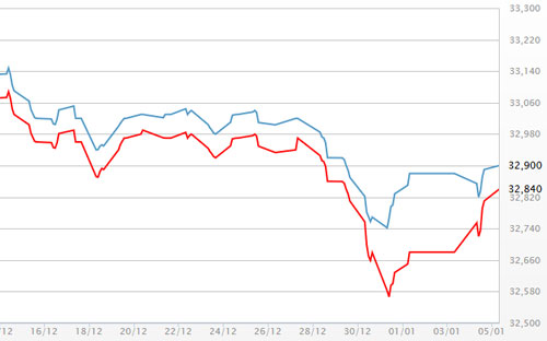 Diễn biến giá vàng SJC tại DOJI - Nguồn: DOJI.<br>