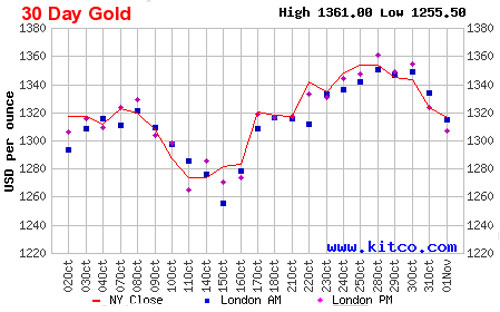 Diễn biến giá đóng cửa của vàng giao ngay tại New York trong 1 tháng qua - Nguồn: Kitco.<br>