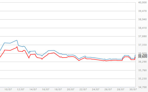 Diễn biến giá vàng SJC tại DOJI - Nguồn: DOJI.<br>