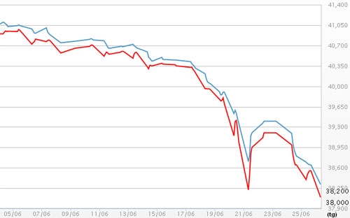 Diễn biến giá vàng SJC tại DOJI - Nguồn: DOJI.<br>