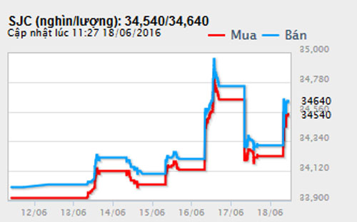 Diễn biến giá vàng SJC tại DOJI - Nguồn: DOJI.<br>