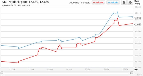 Diễn biến giá vàng SJC tại Tập đoàn Vàng bạc đá quý DOJI trong 1 tuần qua - Nguồn: DOJI.<br>