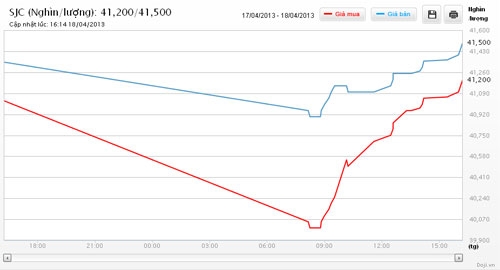 Diễn biến giá vàng SJC tại Công ty Vàng bạc đá quý DOJI ngày 18/4 - Nguồn: DOJI.<br>