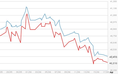 Diễn biến giá vàng SJC tại DOJI - Nguồn: DOJI.<br>