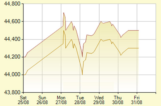 Diễn biến giá vàng SJC trong 7 phiên gần nhất, tính đến 9h45 hôm nay, 31/8/2012 (đơn vị: nghìn đồng/lượng) - Ảnh: SJC.