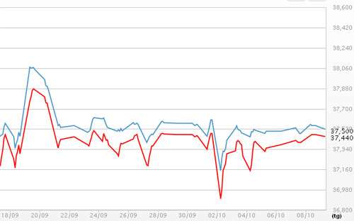 Diễn biến giá vàng SJC tại DOJI - Nguồn: DOJI.<br>