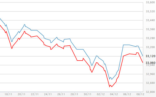 Diễn biến giá vàng SJC tại DOJI - Nguồn: DOJI.<br>