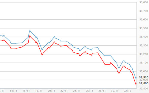Diễn biến giá vàng SJC tại DOJI - Nguồn: DOJI.<br>