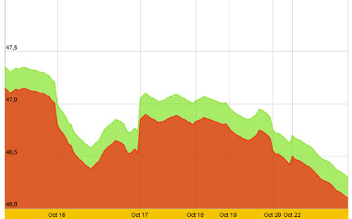 Diễn biến giá vàng SJC trong 10 ngày qua, tính đến hơn 15h chiều nay, 22/10/2012 - Nguồn: SJC.<b><br></b>