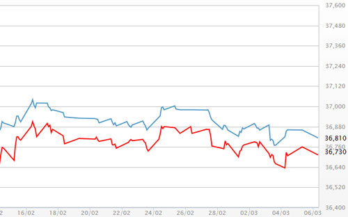 Diễn biến giá vàng SJC tại DOJI - Nguồn: DOJI.<br>