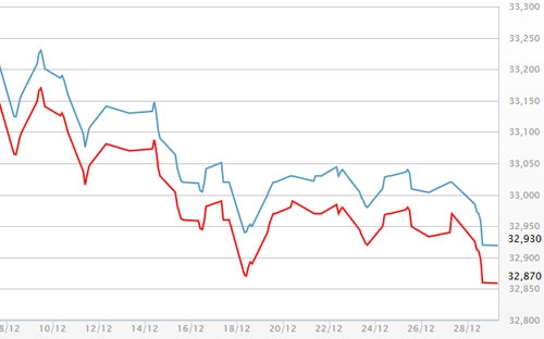 Diễn biến giá vàng SJC tại DOJI - Nguồn: DOJI.<br>