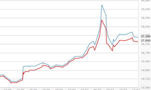 Giá vàng SJC vẫn biến động khó lường
