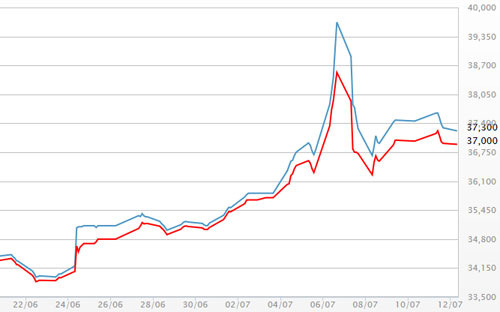 Diễn biến giá vàng SJC tại DOJI - Nguồn: DOJI.<br>
